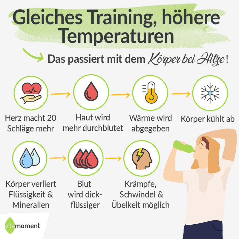 Infografik: Training bei Hitze