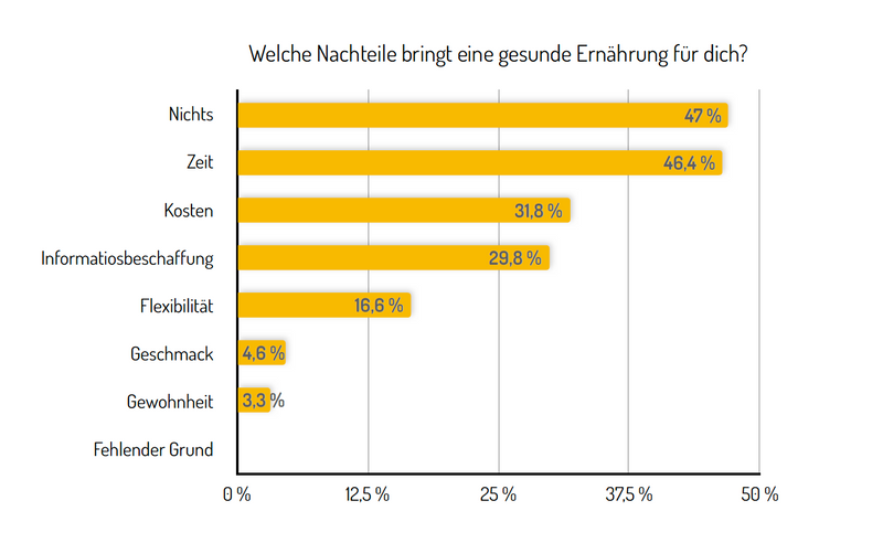 Umfrage gesunde ernaehrung nachteile