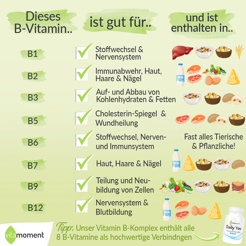 Infografik Vitamin B in Lebensmitteln